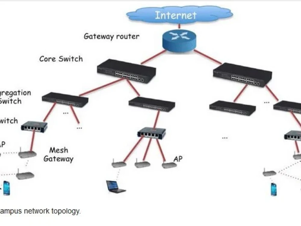 Secure LAN/WAN Design