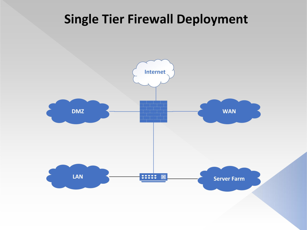 Firewall Configuration